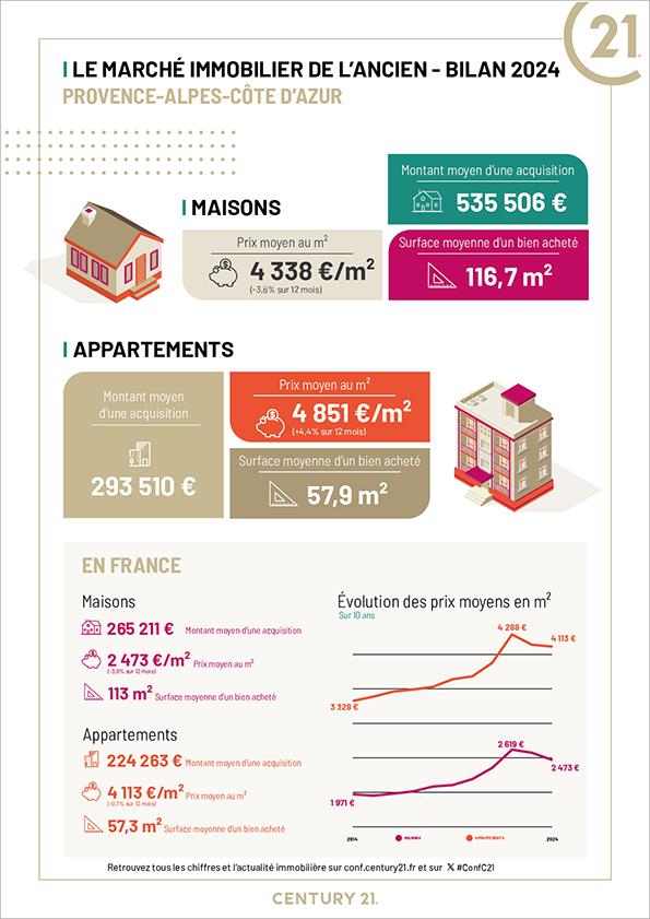 Immobilier - CENTURY 21 Visa Immobilier - marché immobilier ancien, prix, maisons, estimer, vendre, acheter, louer, faire gérer, investir