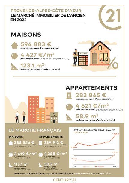 Immobilier - CENTURY 21 Visa Immobilier - marché immobilier ancien, prix, maisons, estimer, vendre, acheter, louer, investir