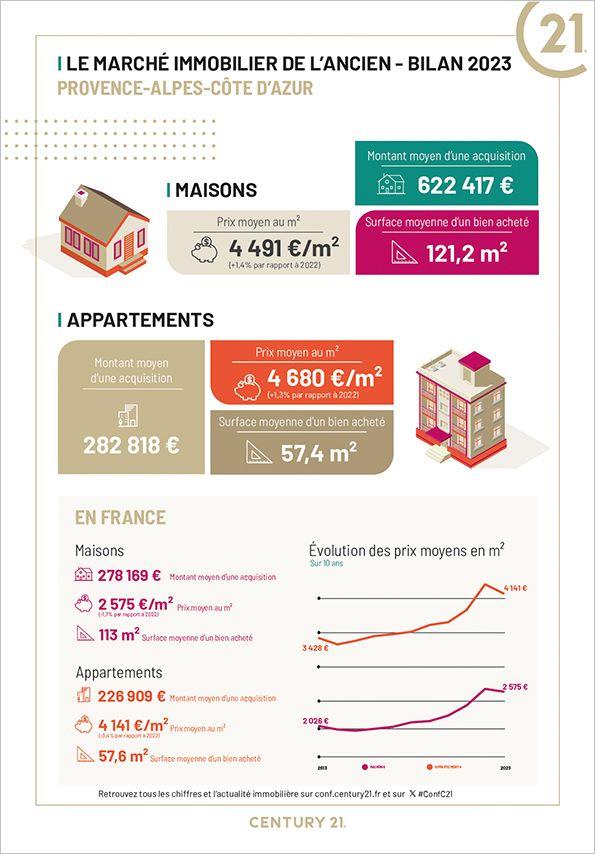 Immobilier - CENTURY 21 Visa Immobilier - marché immobilier ancien, prix, appartements, estimer, vendre, acheter, investir